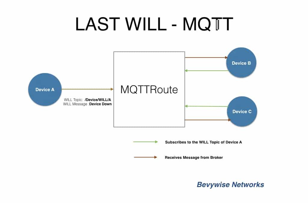 Mqtt last will testament retain messages bevywise networks